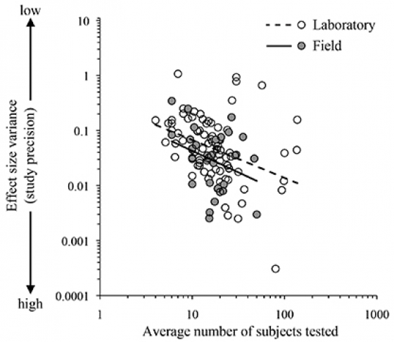 Experimental precision of published species recognition studies